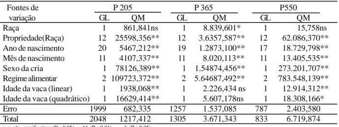 Tabela 3 - Resumo da análise de variância para os pesos aos 205 (P205), aos 365 (P365) e aos 550 (P550) dias de idade, em animais das raças Nelore e Guzerá no estado do Rio Grande do Norte.