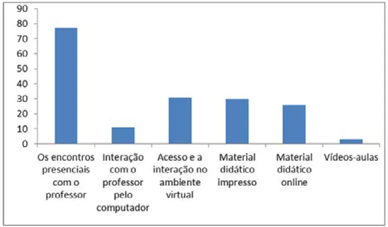 Gráfico 1: Aspectos que contribuem com a aprendizagem