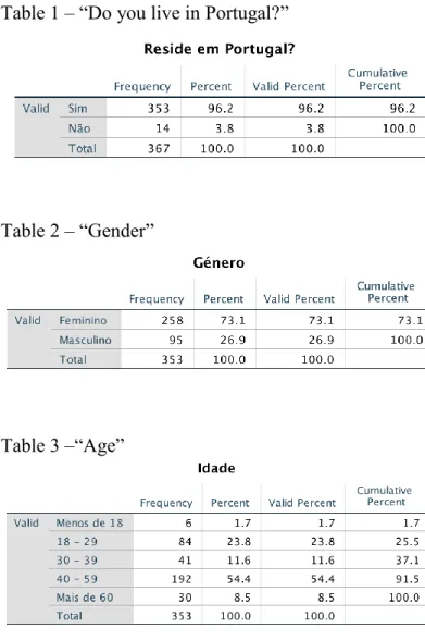 Table 1 – “Do you live in Portugal?” 