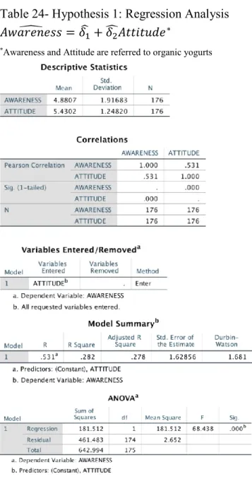 Table 24- Hypothesis 1: Regression Analysis  