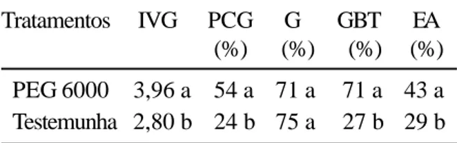 Tabela 6 - Valores médios obtidos nos testes para avaliação da qualidade de sementes de pimentão submetidas ao  condi-cionamento osmótico em PEG 6000 a -1,1 MPa ou em KNO 3  a -1,5MPa