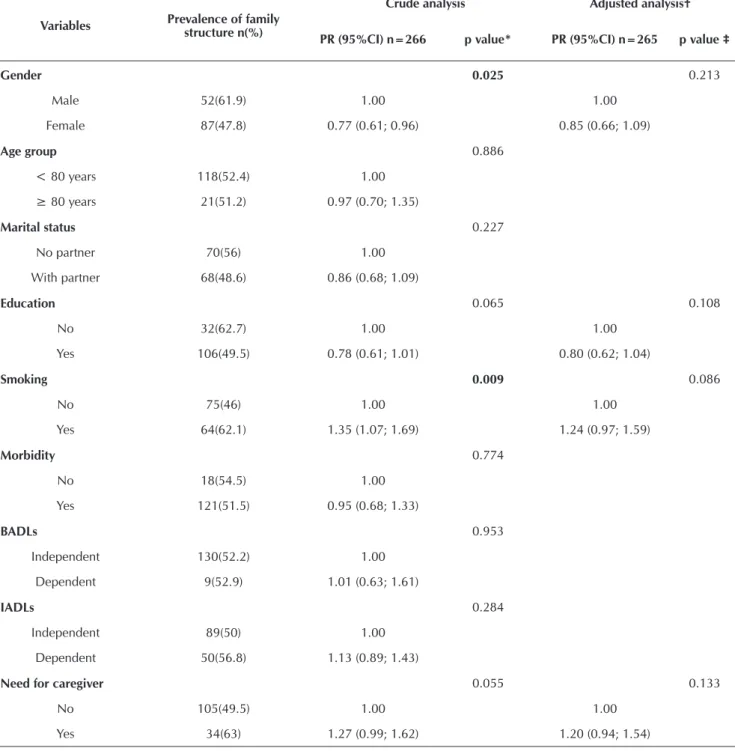 Table 3 -  Crude and adjusted Poisson regression analysis by nuclear family structure and sociodemographic and health char- char-acteristics of the elderly in a city of the Northwest region of Rio Grande do Sul, Brazil, 2013