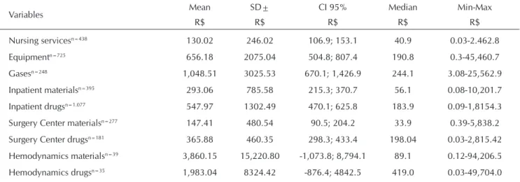 Table 2 - Distribution of the exclusion of component items from hospital bills audited by nurses from the SHU - SFH, São Paulo, 2011