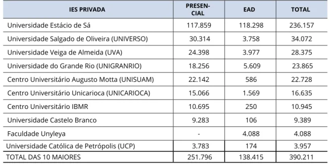 Tabela 1: Número de alunos matriculados nas maiores IES privadas do RJ