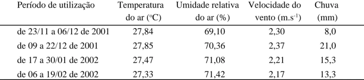 Tabela 3 - Período de coleta de dados, valores médios da temperatura do ar, da umidade relativa do ar e da velocidade do vento e total de chuva.