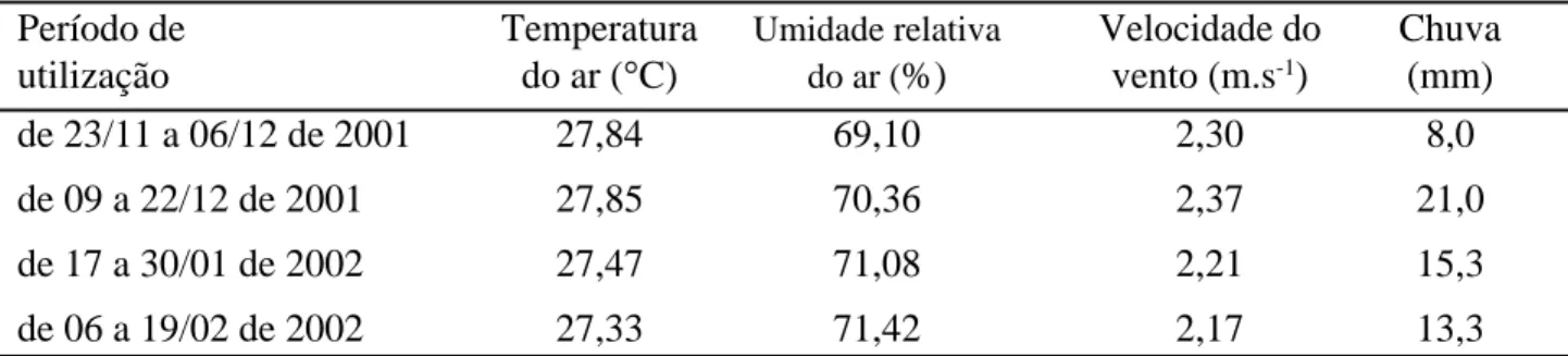 Tabela 4 - Período de utilização, coeficiente de correlação, índice de Wilmott e índice  c .