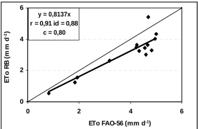 Figura 4   Correlação entre a ETo estimada pela equação FAO-56  Penman-Monteith  e  pelo  método  da  razão  de Bowen, no terceiro período de coleta de dados.