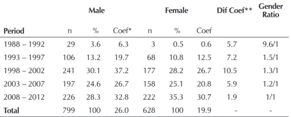 Table 2 -  Absolute and relative frequencies of AIDS cases notified by gender, exposure category, for periods, Foz do Iguaçu - PR,  Brazil, 1988-2012 Variables 1988 – 1992 1993 – 1997 1998 – 2002 2003 – 2007 2008 – 2012 Male Exposure Category n % n % n % n