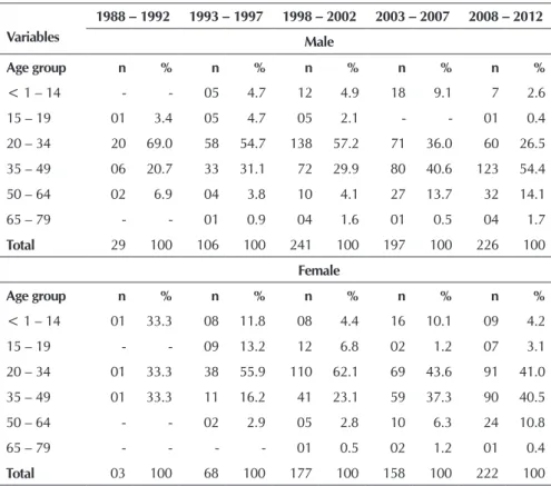 Table 4 -  Absolute and relative frequency of AIDS notified cases by gender, years  of education, for periods, Foz do Iguaçu-PR, 1988-2012