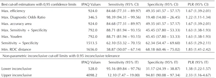 Table 1 -  Accuracy characteristics of IPAQ for identification of sedentary lifestyle (SL) according to total physical activity  among patients with high blood pressure, based on comparison with majority rule