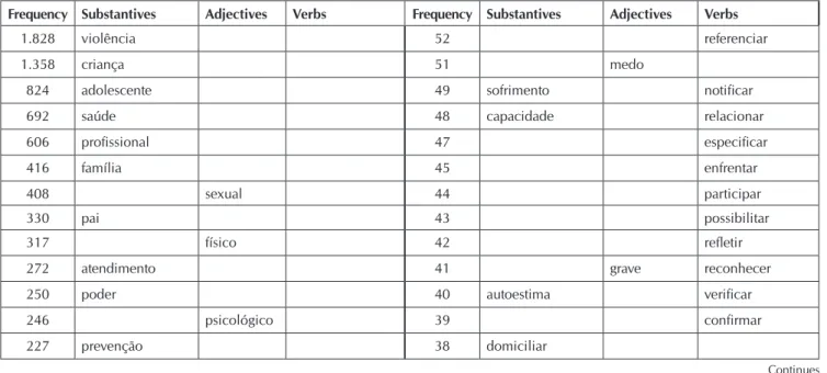 Table 1 –   Examples of terms identified in the 40 articles, by appearance frequency, categorized by noun, adjective and verb
