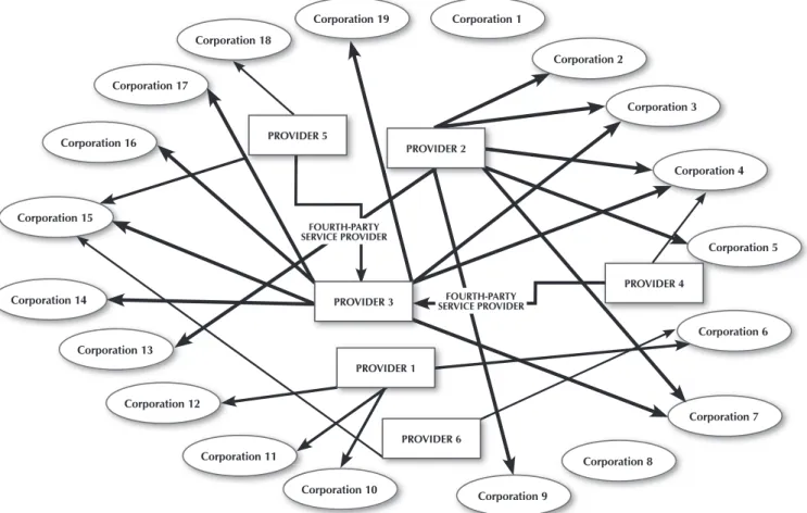 Figure 1 illustrates the scheme of relationships between cor- cor-porations and providers
