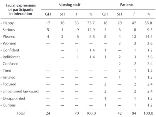 Table 2 -  Facial expressions (2)  in nursing care, Rio de Janeiro, 2012