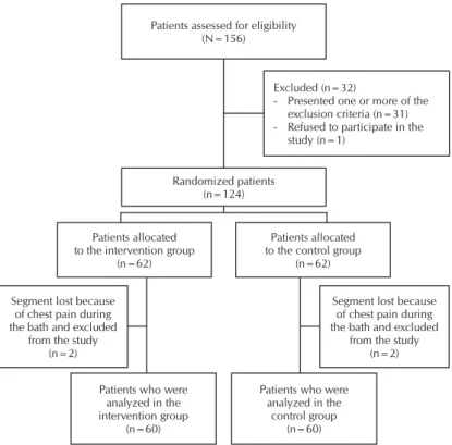 Figure  1 - Flowchart of researched patients, São Paulo, 2011-2012contained in an informative manual regarding bed bath
