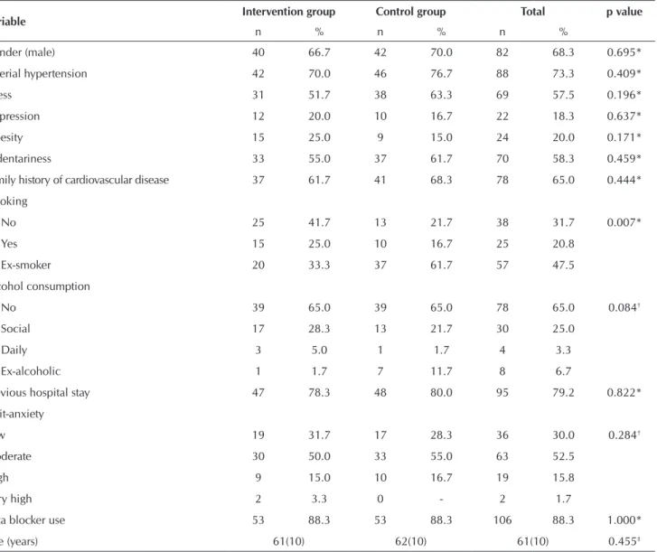 Table 1 -   Comparison of socio-demographic and clinical variables between control and intervention groups