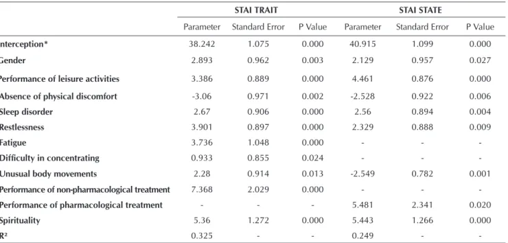 Table 3 -  Relationship between the anxiety profile and the variables studied, according to estimates of parameters of multiple  linear regression models, Minas Gerais, 2013