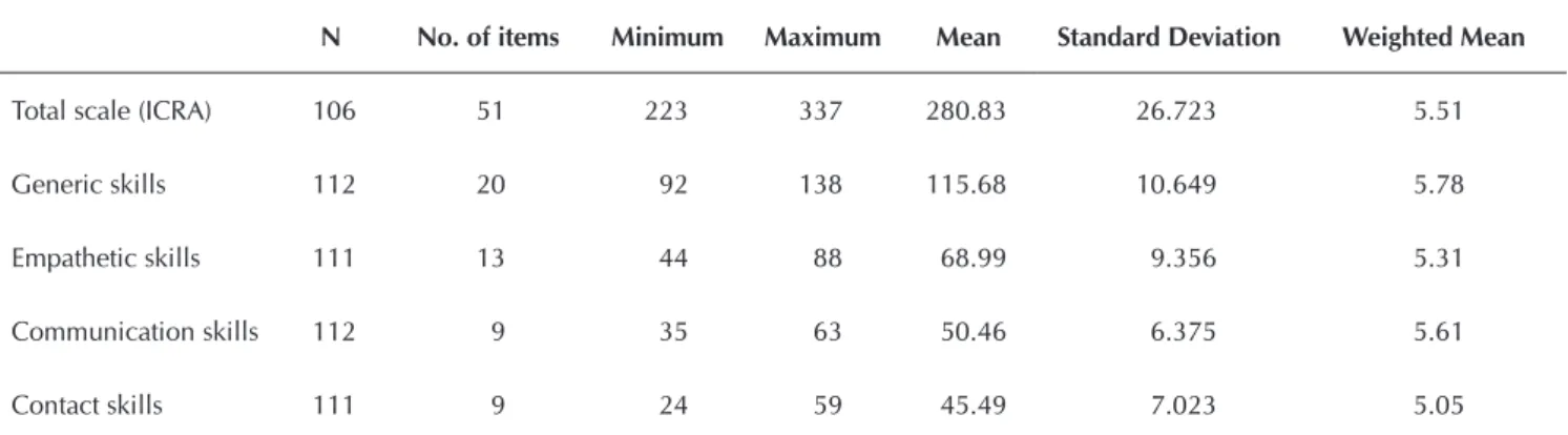 Table 1 - Mean ICRA values for nursing students, Évora, 2015