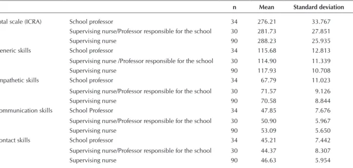 Table 5 - Students by type of monitoring and skill subscales, Évora, 2015
