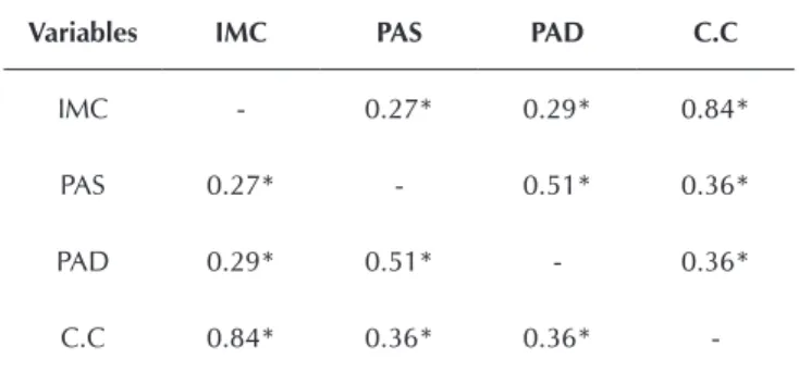 Table 1 -   Age and anthropometric characteristics of private  school students in Paranavaí, Paraná, Brazil, 2013