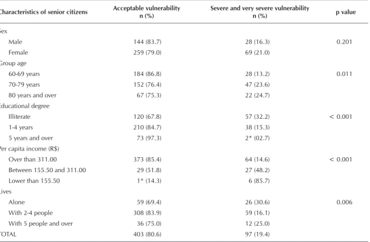 Table 4 -   Bivariate analysis among sociodemographic determining aspects of senior citizen and family vulnerability degree,  Dourados, Mato Grosso do Sul, 2013