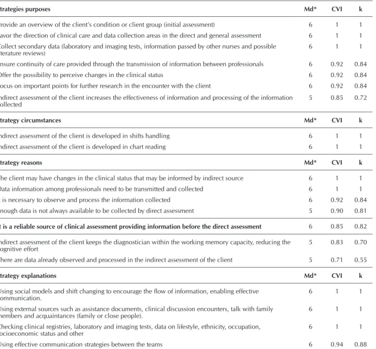 Table 5 -  Content analysis and reliability of mental operations related to Indirect assessment of the client in the pre-encoun- pre-encoun-ter, Brazil, 2013