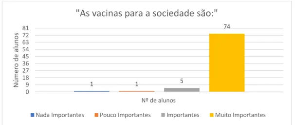 Gráfico 1.  Importância das vacinas para a sociedade. 