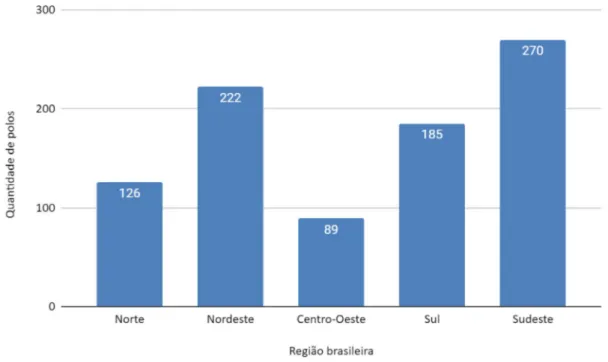 Gráfico 3: Quantidade de polos dos cursos de graduação em Fisioterapia na modalidade EaD por região brasileira.