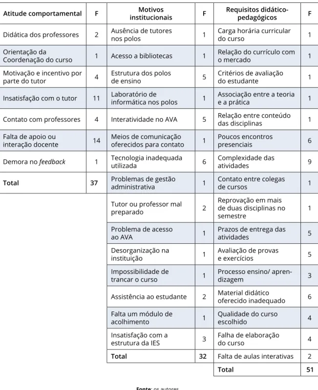 Tabela 2: Causas endógenas da evasão