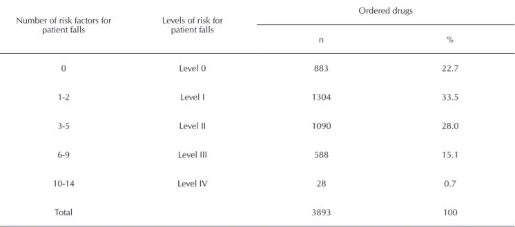 Table 1shows that from the total of 3893 ordered drugs,  22.7% (883) were stratified as Level 0, 33.5% (1304) as Level  I, 28.0% (1090) as Level II, 15.1% (588) as Level III, and only  0.7% (28) as Level IV.