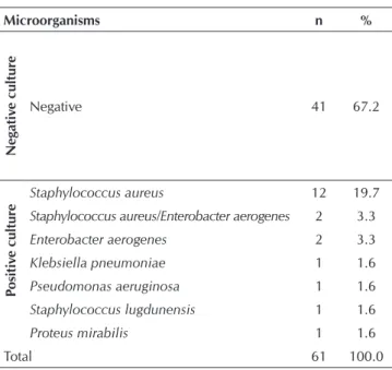 Table 1 -  Distribution of microorganisms present in sam- sam-ples of nasal secretion from nursing professionals  (n = 61), Ribeirão Preto, São Paulo, 2012