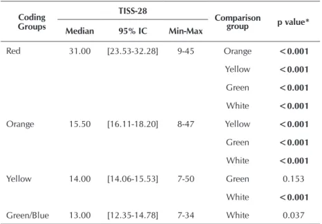 Table 1  -   Statistical analysis by multiple comparisons of TISS-28 categories  in the coding groups, Diamantina, MG, Brazil, 2012