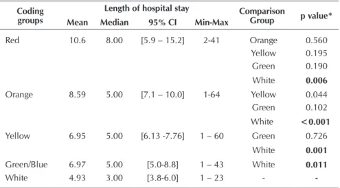 Table 2 -   Statistical analysis by multiple comparisons of hospital stay between the  risk classification groups, Diamantina, MG, Brazil, 2012