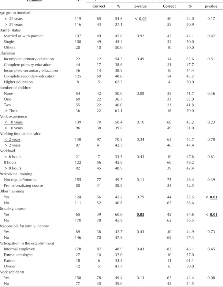 Table 2 -   Distribution of sociodemographic variables regarding adherence and knowledge of Personal Protective Equipment  among manicurists (N= 235), categorized by the median of knowledge regarding the questions, Belo Horizonte, 2013