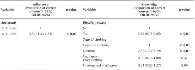 Table 3 –   Logistics regression model adjusted for dependent variable correct answers related to adherence and knowledge of  the Personal Protective Equipment, Belo Horizonte, 2013