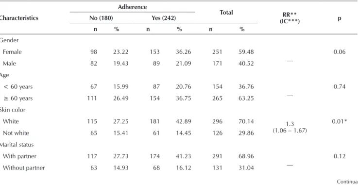 Table 01 -   Distribution of socioeconomic characteristics and monitoring of a population health of adherent and non-anti- non-anti-adherent hypertensive pharmacotherapy, Maringa-PR, 2012
