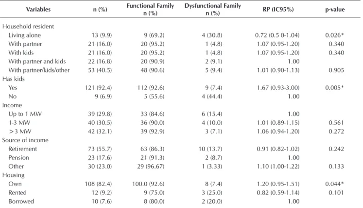 Table 2 -   Family Functionality and self-perception of disease. hospitalization and oldest old falls in the city of Goiânia (GO)