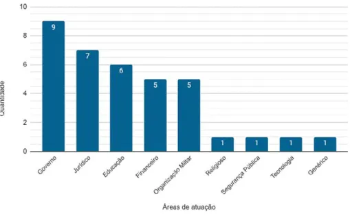 Gráfico 3: Distribuição de trabalhos por áreas de atuação