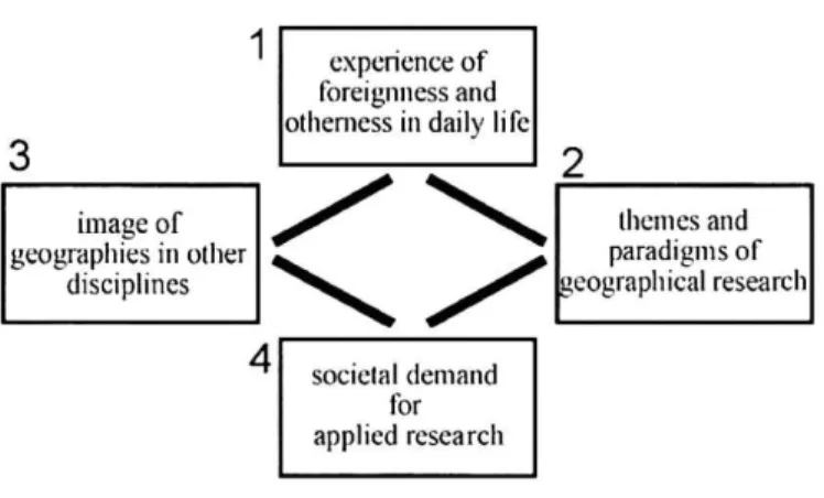 Fig. I: Arenas of interaction relevant for the Status and position of geography