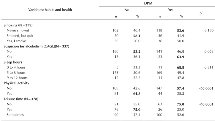 Table 3 –   Prevalence of Minor Psychiatric Disorders (MPD) in socio-educational agents according to variables of habits and  health, RS, 2011