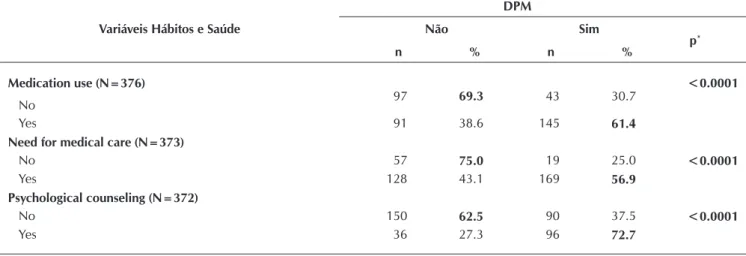 Table 4 –   Prevalence of Minor Psychiatric Disorders (MPD) in socio-educational agents according to labor variables, RS, 2011 Labor variables DPMNo Yes p* N % N %