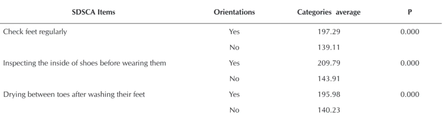 Table 2 -   Association between nursing orientation and adherence to SDSCA items addressed to foot care