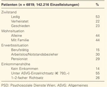 Tabelle 1: Lebensumstände der PSD-Patienten (2011) Patienten (n = 6819; 142.216 Einzelleistungen) % Zivilstand Ledig 53 Verheiratet 22 Geschieden 23 Wohnsituation Alleine 44 Mit Familie 44 Erwerbssituation Berufstätig 15 Arbeitslos/Notstandsbezieher 30 Pensionist 29 Einkommenshöhe Kein Einkommen 14 Unter ASVG-Einzelrichtsatz (€ 793,–) 55 1–2-facher Richtsatz 26