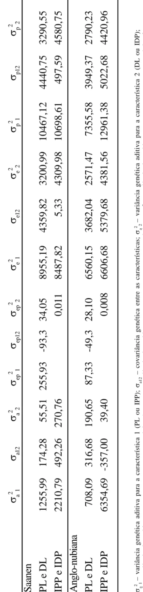 Tabela 2Componentes de (co)variância1para características2de interesse econômico nas raças Saanen e Anglo-nubiana