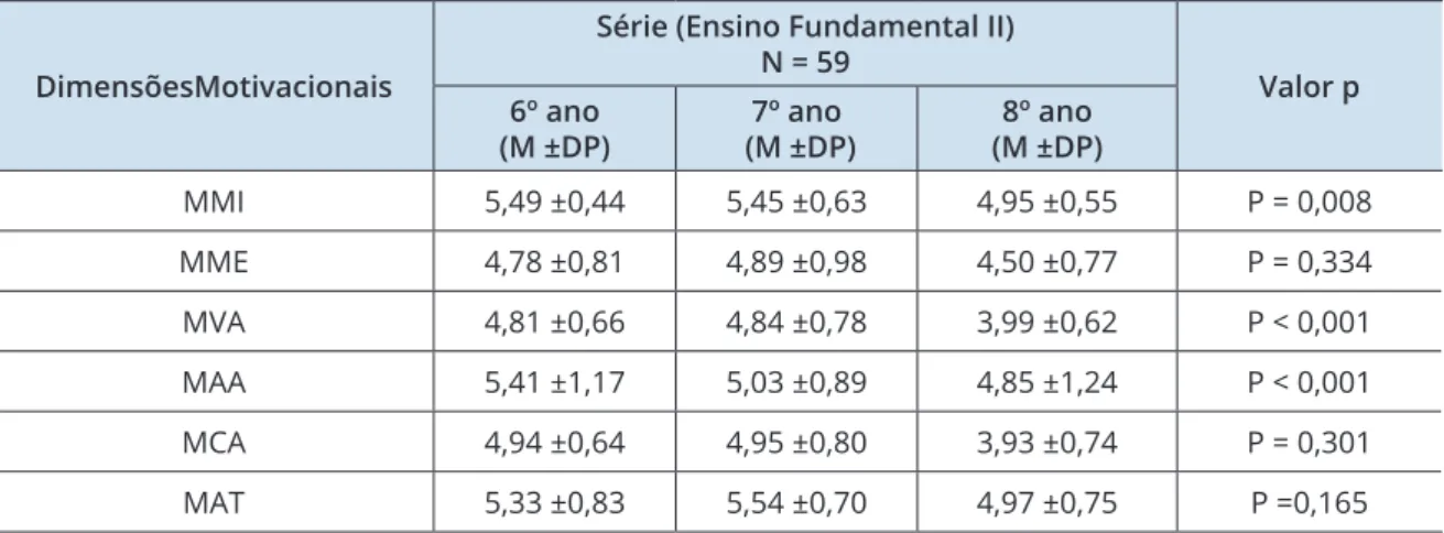 Tabela 7: Valores médios das dimensões motivacionais por série do ensino fundamental II, do grupo IE2, 2017.