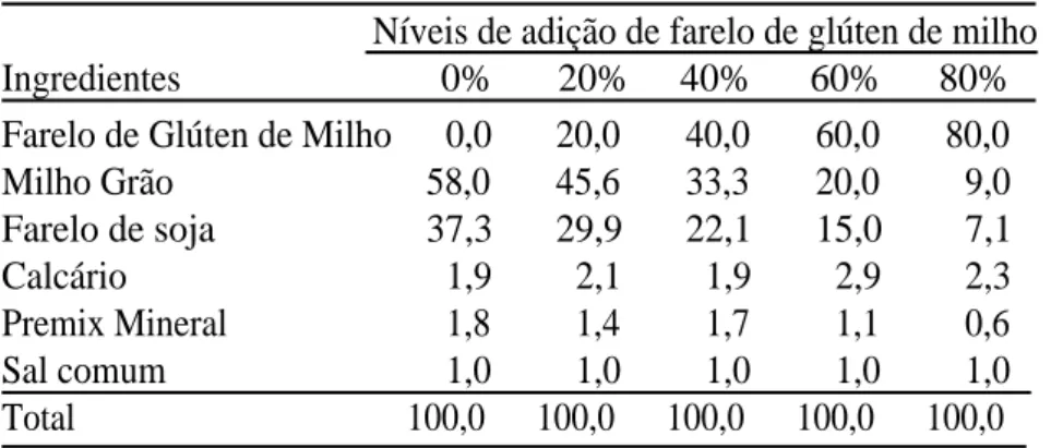 Tabela 1 - Composição centesimal dos concentrados utilizados no ensaio de de- de-sempenho de cordeiros.