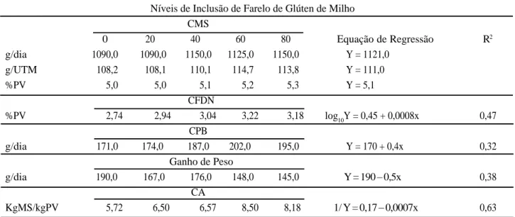 Tabela 3 - Médias, equações de regressão e coeficientes de determinação (R 2 ) para os consumos de matéria seca (CMS), fibra em detergente neutro (CFDN), proteína bruta (CPB) e ganho de peso diário e conversão alimentar em função dos níveis de farelo de gl