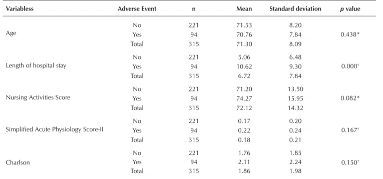 Table 1 –  Comparison of sociodemographic and clinical variables among the elderly who have experienced/not experienced  moderate or severe adverse events in the Intensive Care Unit, Sao Paulo, Brazil, 2012