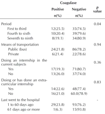 Table 4 – Distribution of results of Staphylococcus aureus  (coagulase +/-), according to sociodemographic  curricular variables, Teresina, Piauí, Brazil, 2015