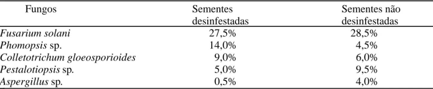 Tabela 1  Porcentagem de fungos associados às sementes de sabiá (Mimosa caesalpiniaefolia) detectados pelo método de papel de filtro.