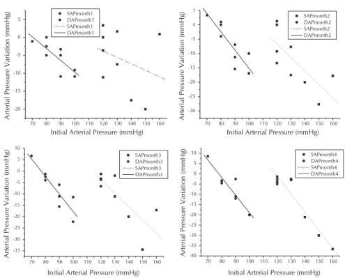 Figure 3 shows that IGb partici- partici-pants also presented, starting in the  first month, a trend of decreasing  arterial pressure, especially  be-tween those who presented higher  initial pressure values
